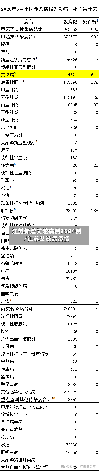 江苏新增艾滋病例3584例/江苏艾滋病疫情