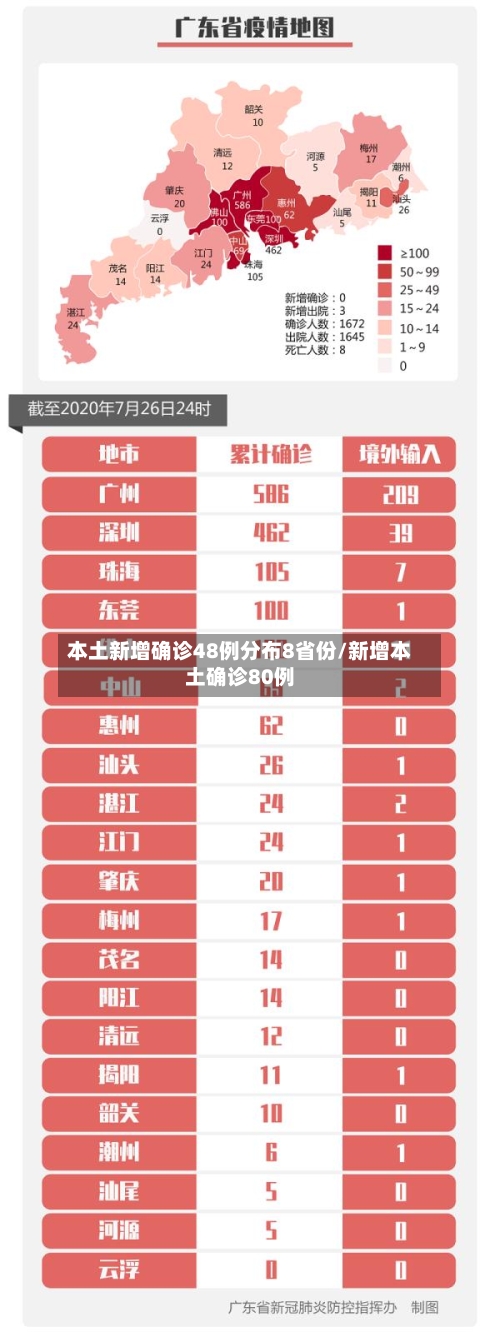 本土新增确诊48例分布8省份/新增本土确诊80例