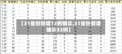 【31省份新增12例确诊,31省份新增确诊33例】