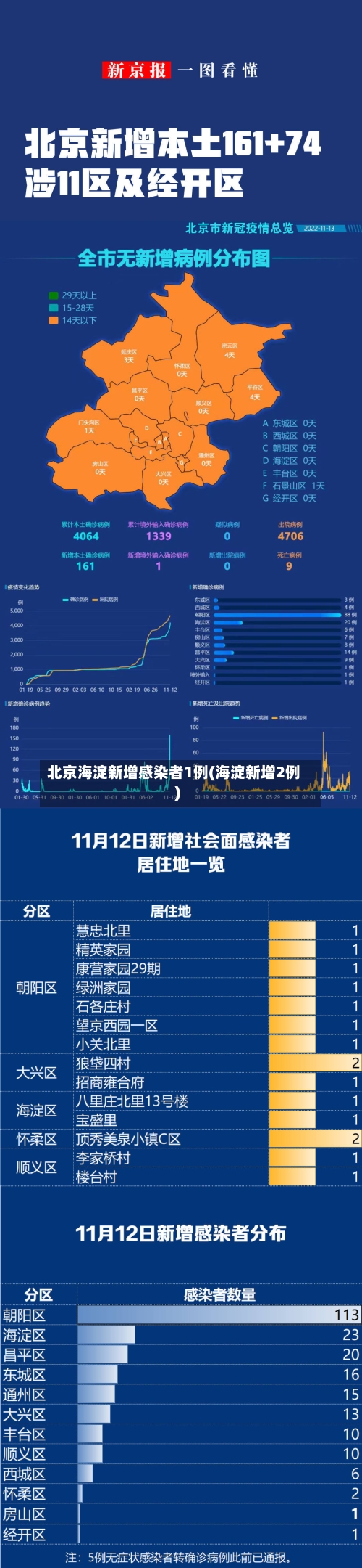 北京海淀新增感染者1例(海淀新增2例)