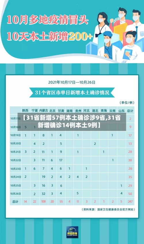 【31省新增57例本土确诊涉9省,31省新增确诊14例本土9例】-第2张图片