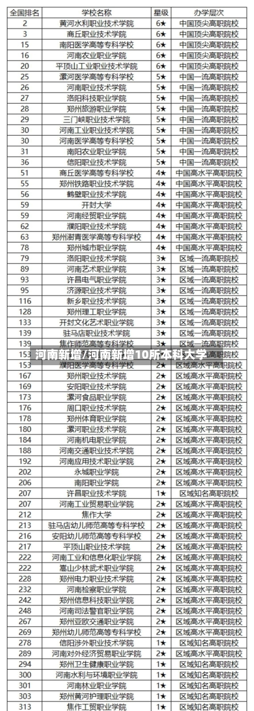 河南新增/河南新增10所本科大学-第2张图片