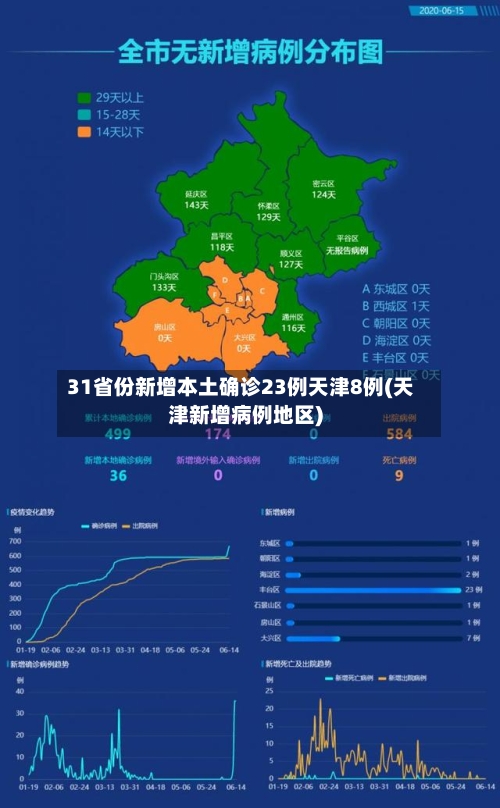 31省份新增本土确诊23例天津8例(天津新增病例地区)-第2张图片