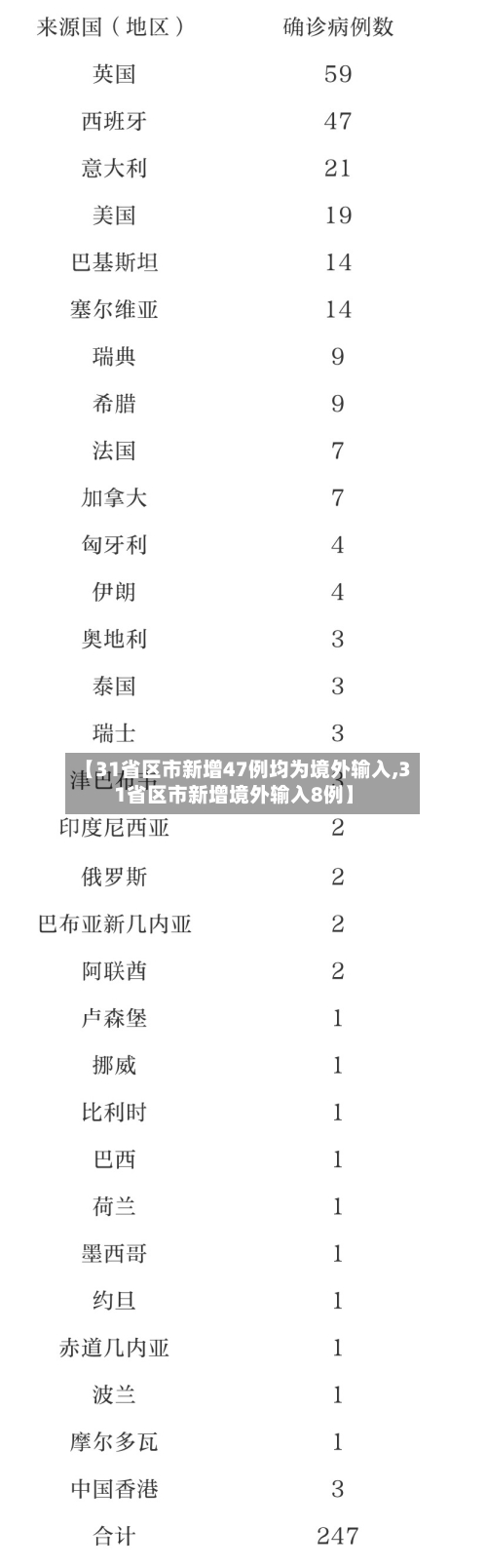【31省区市新增47例均为境外输入,31省区市新增境外输入8例】