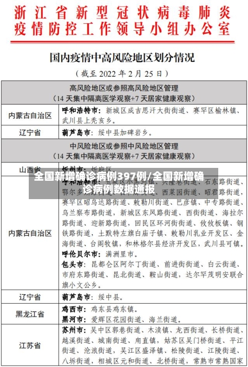 全国新增确诊病例397例/全国新增确诊病例数据通报-第2张图片