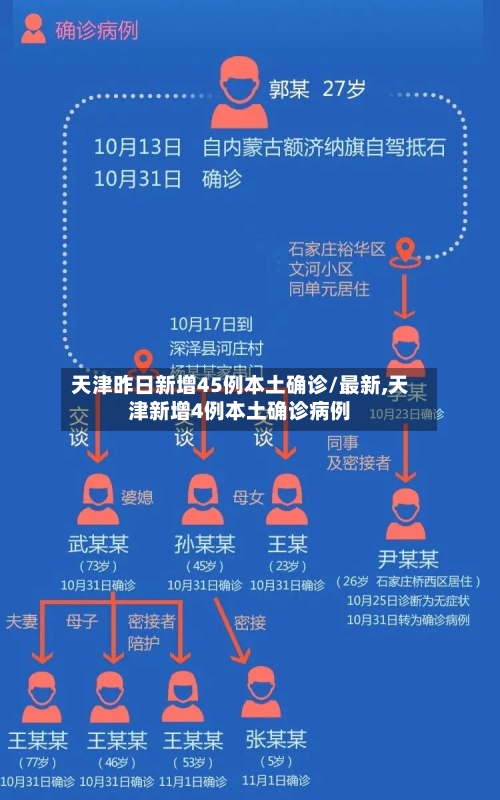 天津昨日新增45例本土确诊/最新,天津新增4例本土确诊病例