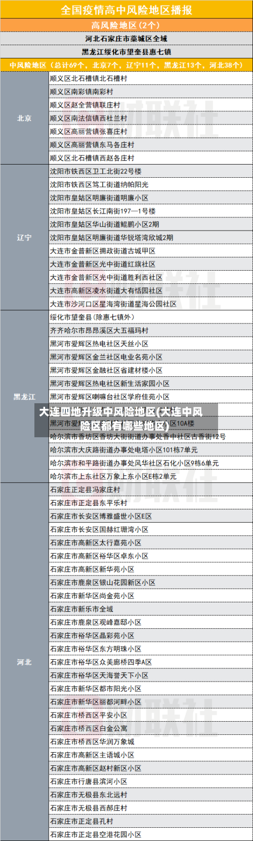 大连四地升级中风险地区(大连中风险区都有哪些地区)-第3张图片