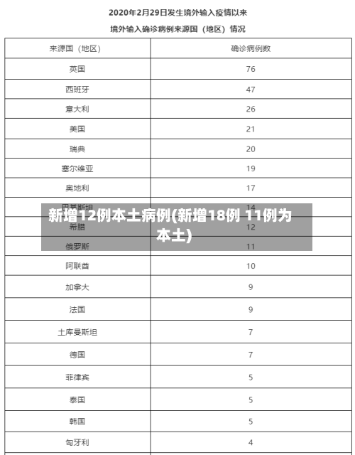 新增12例本土病例(新增18例 11例为本土)