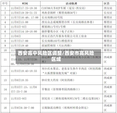 西安高中风险区调整/西安市高风险区域-第3张图片