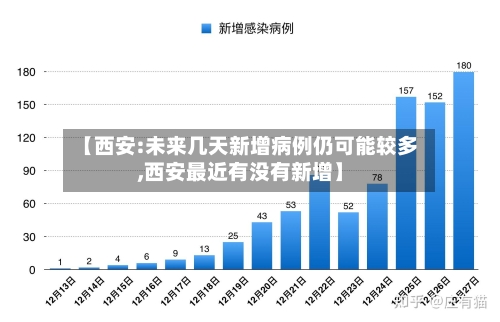 【西安:未来几天新增病例仍可能较多,西安最近有没有新增】-第2张图片