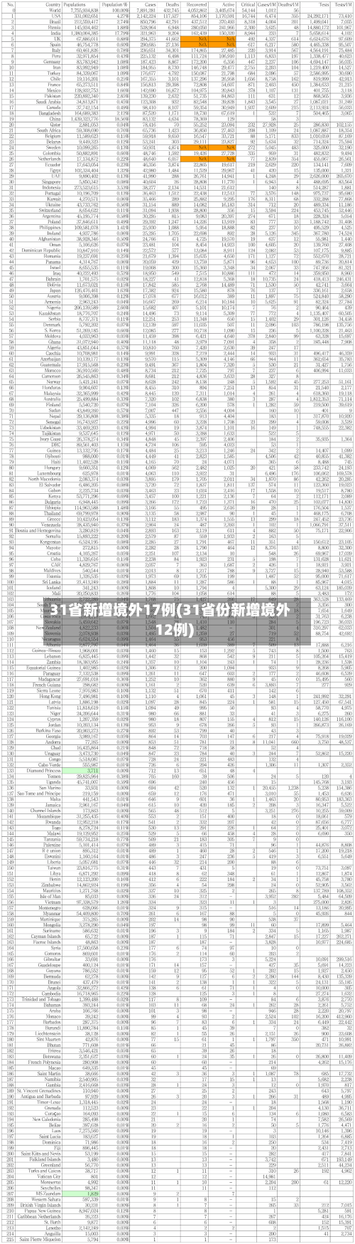 31省新增境外17例(31省份新增境外12例)
