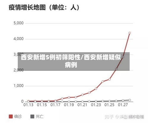 西安新增5例初筛阳性/西安新增疑似病例