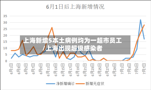 上海新增5本土病例均为一超市员工/上海出现超级感染者-第2张图片