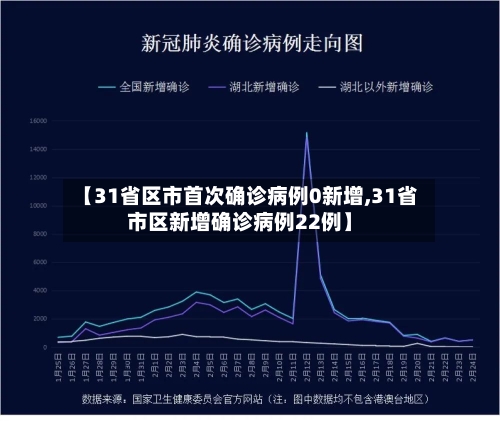 【31省区市首次确诊病例0新增,31省市区新增确诊病例22例】-第2张图片