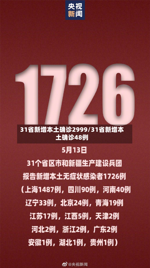 31省新增本土确诊2999/31省新增本土确诊48例